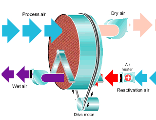 转轮除湿机故障怎么解决(图1) 转轮除湿机工作流程