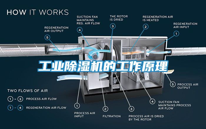 工业除湿机的工作原理