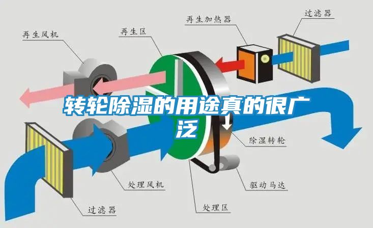 转轮除湿的用途真的很广泛