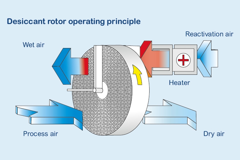 1521444036831053.jpg 转轮除湿机.jpg