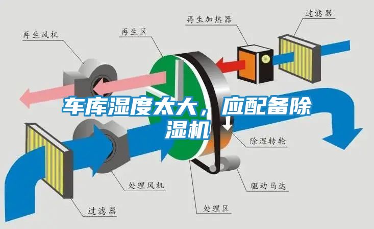 车库湿度太大，应配备除湿机