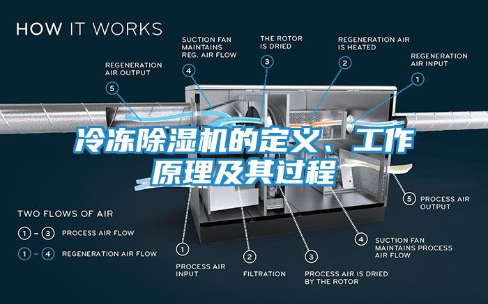冷冻除湿机的定义、工作原理及其过程