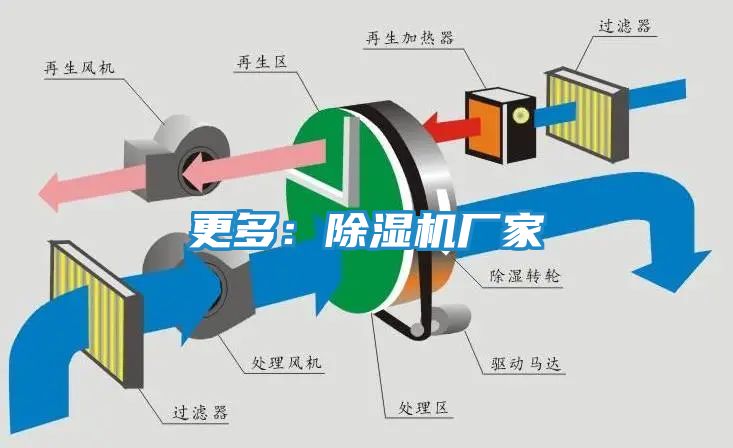 更多：除湿机厂家