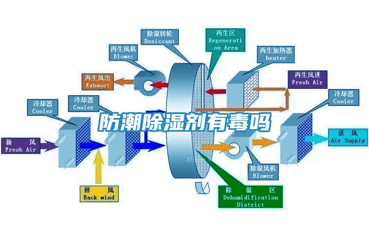 防潮除湿剂有毒吗