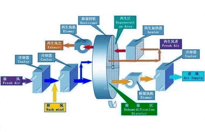 除湿机机器放置、安装方面需要注意什么?