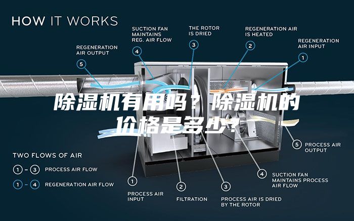 除湿机有用吗?除湿机的价格是多少?