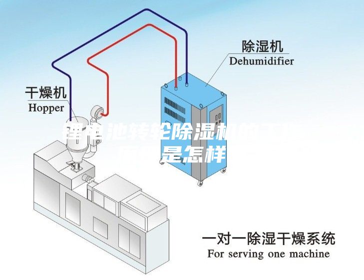 锂电池转轮除湿机的工作原理是怎样的