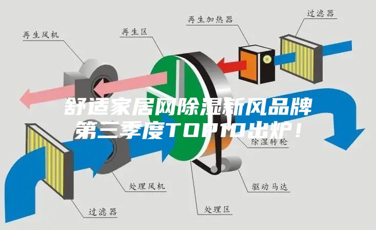 舒适家居网除湿新风品牌第三季度TOP10出炉！