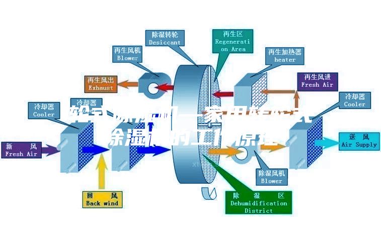 轮式除湿机—家用转轮式除湿机的工作原理