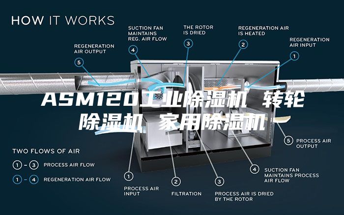 ASM120工业除湿机 转轮除湿机 家用除湿机