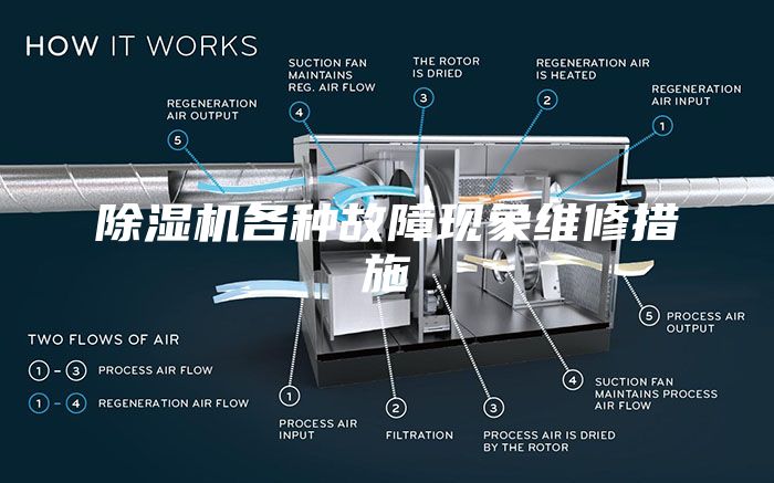 除湿机各种故障现象维修措施