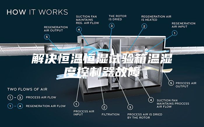 解决恒温恒湿试验箱温湿度控制器故障