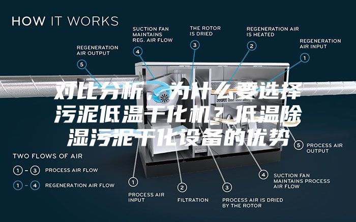 对比分析，为什么要选择污泥低温干化机？低温除湿污泥干化设备的优势