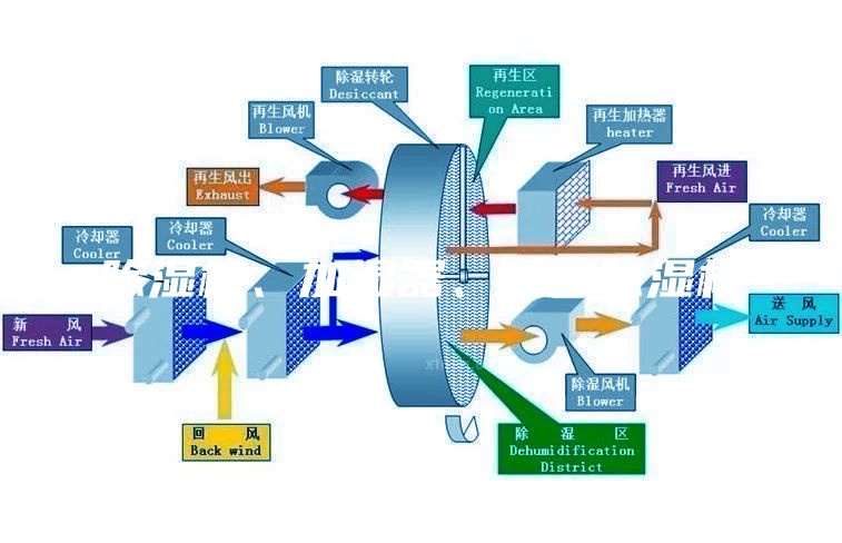 除湿机、加湿器、防爆除湿机