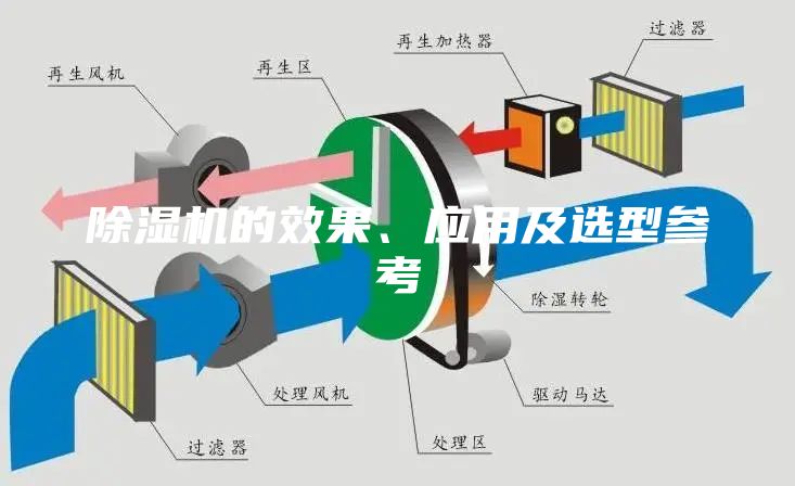 除湿机的效果、应用及选型参考