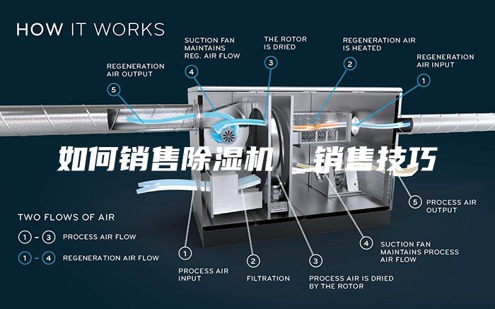 如何销售除湿机 _销售技巧