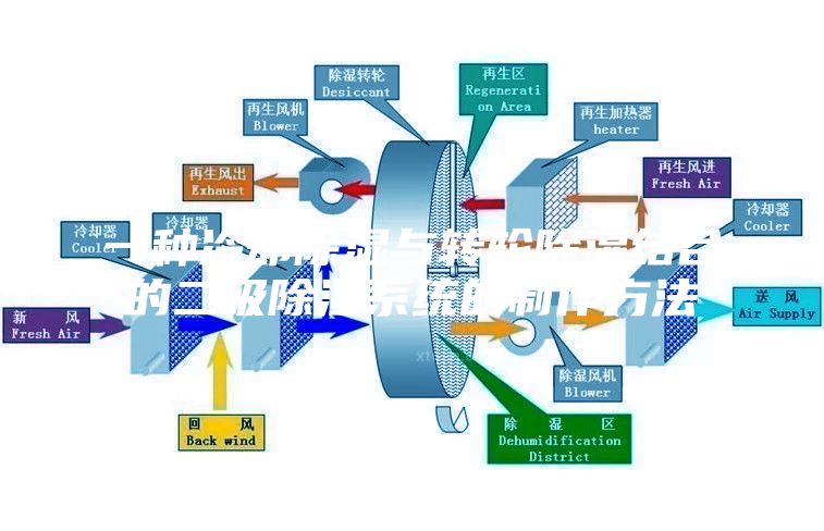 一种冷却除湿与转轮除湿结合的二级除湿系统的制作方法