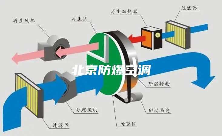 北京防爆空调