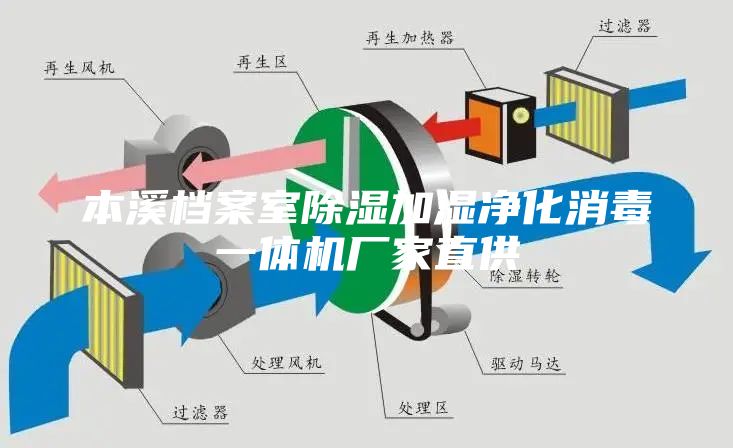 本溪档案室除湿加湿净化消毒一体机厂家直供