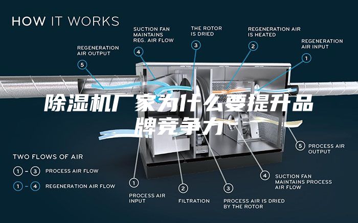 除湿机厂家为什么要提升品牌竞争力
