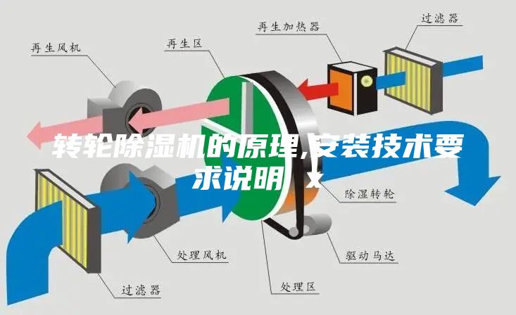 转轮除湿机的原理,安装技术要求说明 x