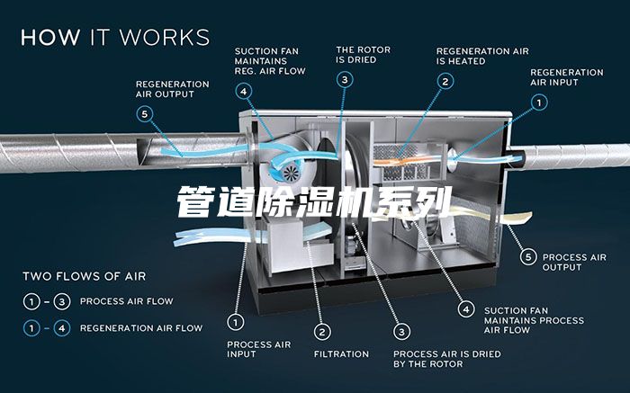 管道除湿机系列