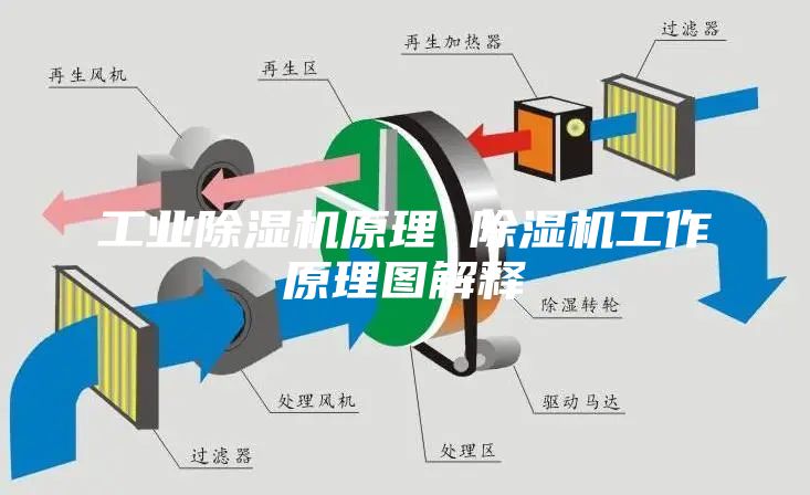 工业除湿机原理 除湿机工作原理图解释
