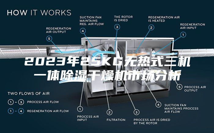 2023年25KG无热式三机一体除湿干燥机市场分析